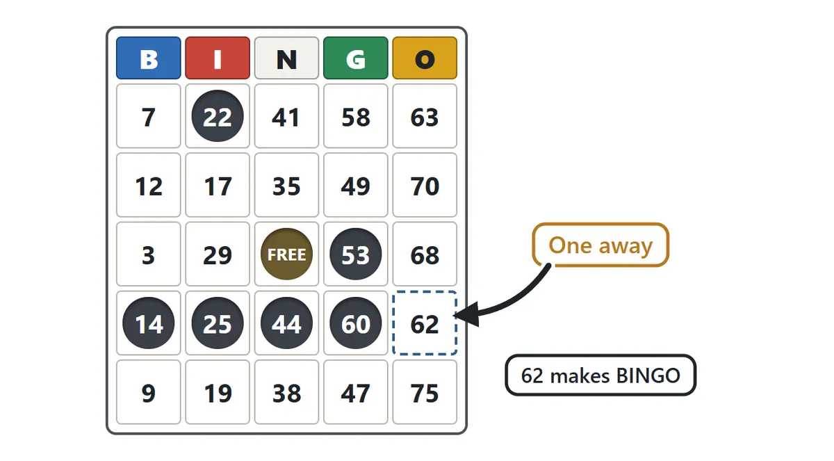 A card with four marks in the second-to-last row and the 62 at the end unmarked, outlined with dashes and labeled One away