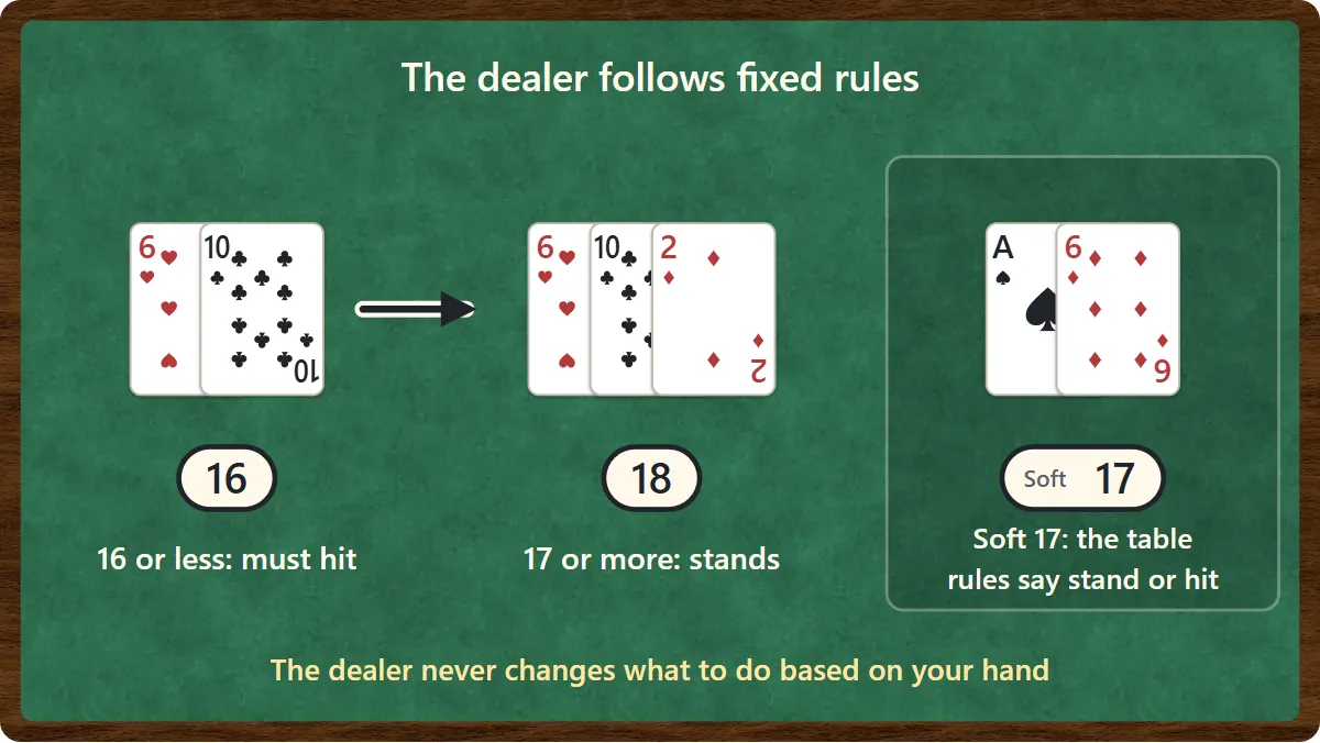 The dealer always hits on 16 or less, as with a 6 and a 10, and stands on 17 or more, as with a 6, a 10 and a 2 for 18. Whether the dealer stands or hits on soft 17, an ace and a 6, depends on the table rules