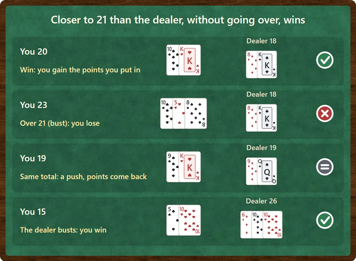 Four examples. You 20 against dealer 18: you win. You 23: you went over 21 and lose. You 19 against dealer 19: a push, and your points come back. You 15 against a dealer who reaches 26: the dealer busts, so you win