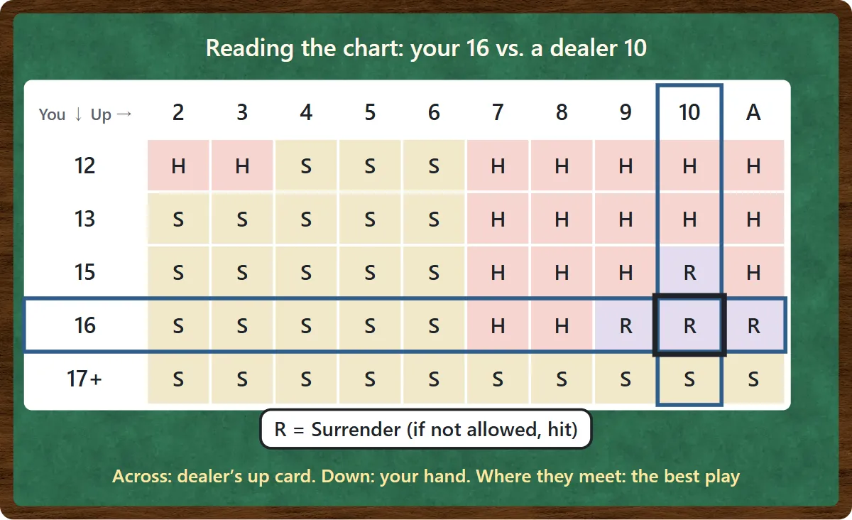 Part of the basic strategy chart. The dealer’s up card, 2 to ace, runs across the top and your totals 12, 13, 15, 16 and 17 or more run down the side. Where your 16 meets a dealer 10, the cell says R: surrender, or hit if surrender is not allowed