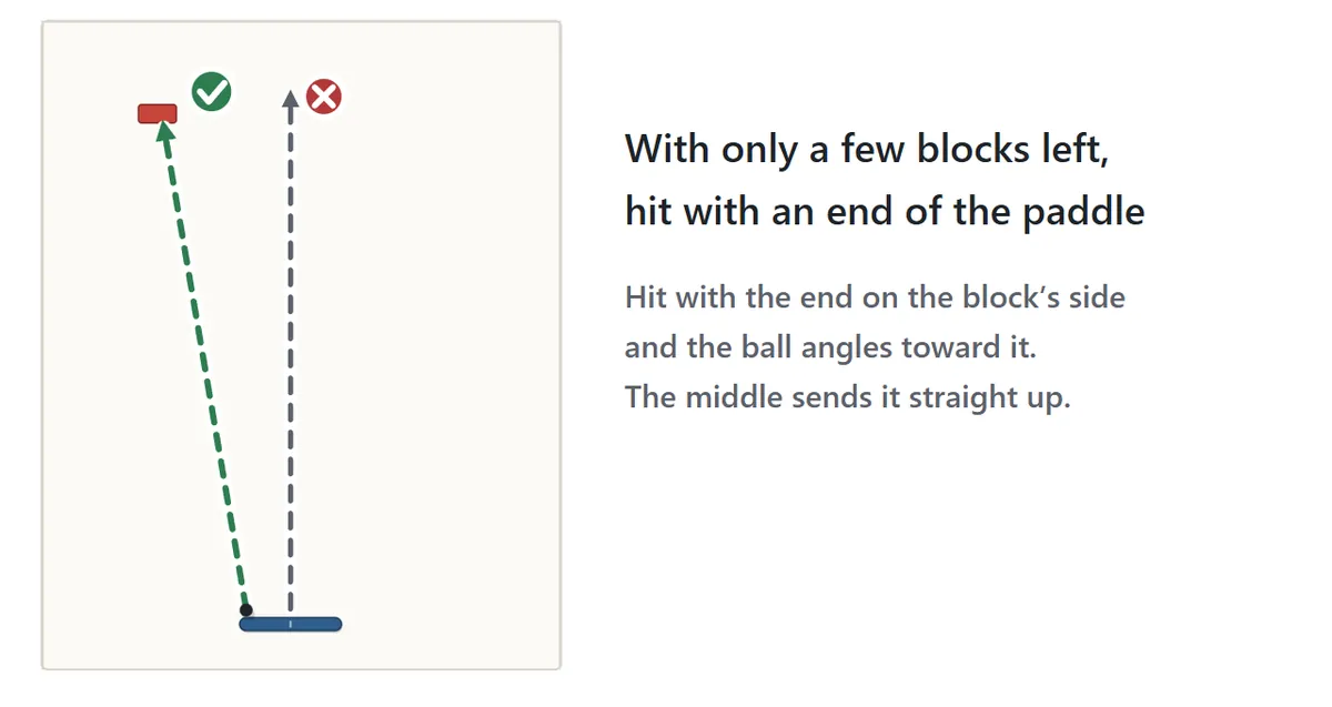 Aiming at the last block in the upper left. Hitting the ball with the left end of the paddle sends it up and to the left into the block. Hitting it with the middle sends it straight up, missing the block
