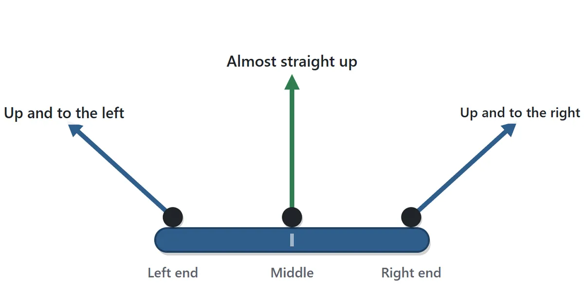 How the hit position changes the bounce. Hitting the ball with the middle of the paddle sends it almost straight up. Hitting it with the right end sends it up and to the right, and the left end sends it up and to the left