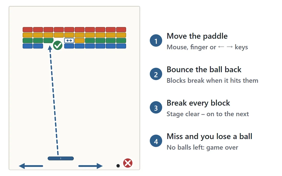 The basic idea. Move the paddle at the bottom left and right and bounce the falling ball back up. When the ball hits a block at the top, the block breaks and the ball bounces off. If the ball falls below the paddle, you lose one ball