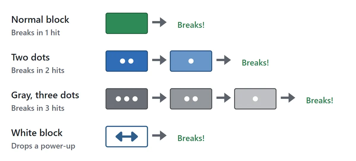 Block types. A normal block breaks in one hit. A block with two dots breaks after two hits, and a gray block with three dots breaks after three hits; each hit removes one dot. Breaking a white block drops a power-up