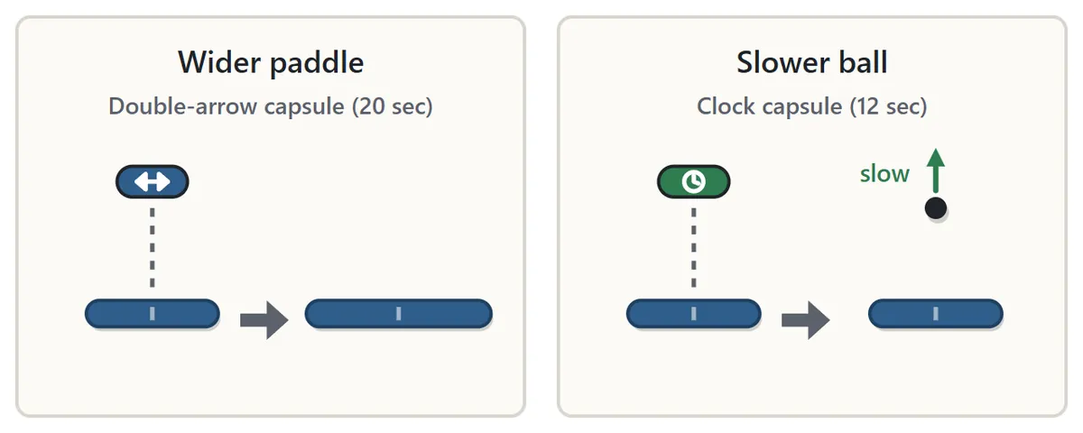 Power-ups. Breaking a white block drops a capsule. Catching the capsule with a double arrow makes the paddle one and a half times wider. Catching the capsule with a clock slows the ball down