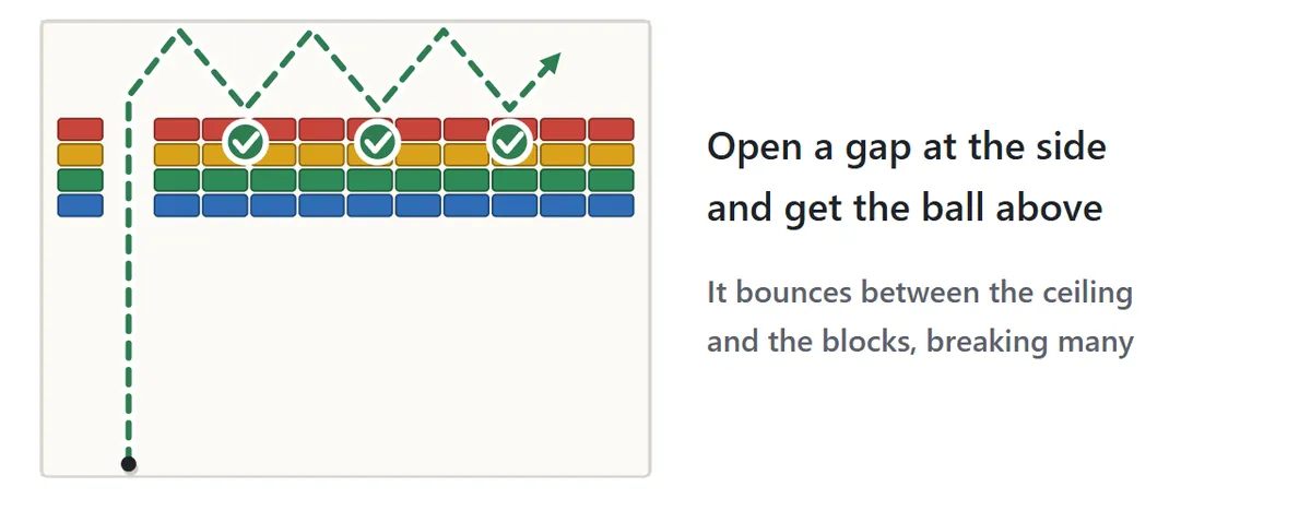 Getting the ball above the blocks. There is a gap in the leftmost column, and the ball goes up through it to the space above the blocks. It then zigzags between the ceiling and the top row, breaking one block after another