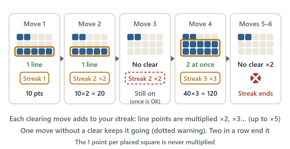 How the streak works. Move 1 clears a line for 10 points. Move 2 clears again for 10 × 2 = 20. Move 3 clears nothing, but the streak survives with a dotted warning. Move 4 clears two lines at once for 40 × 3 = 120. Two moves in a row without a clear end the streak
