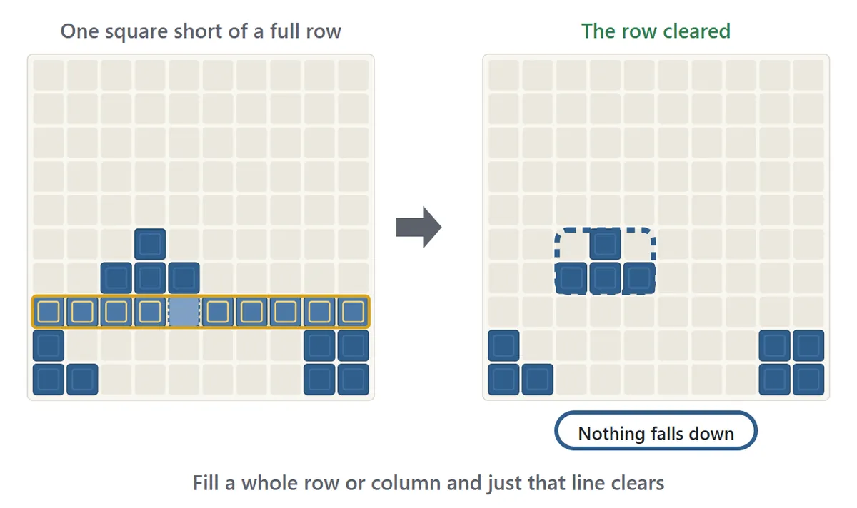 How lines clear. On the left, one row is a single square away from full. A one-square block fills the gap, the row is outlined in yellow, and on the right that row has vanished while the blocks above it stay exactly where they were