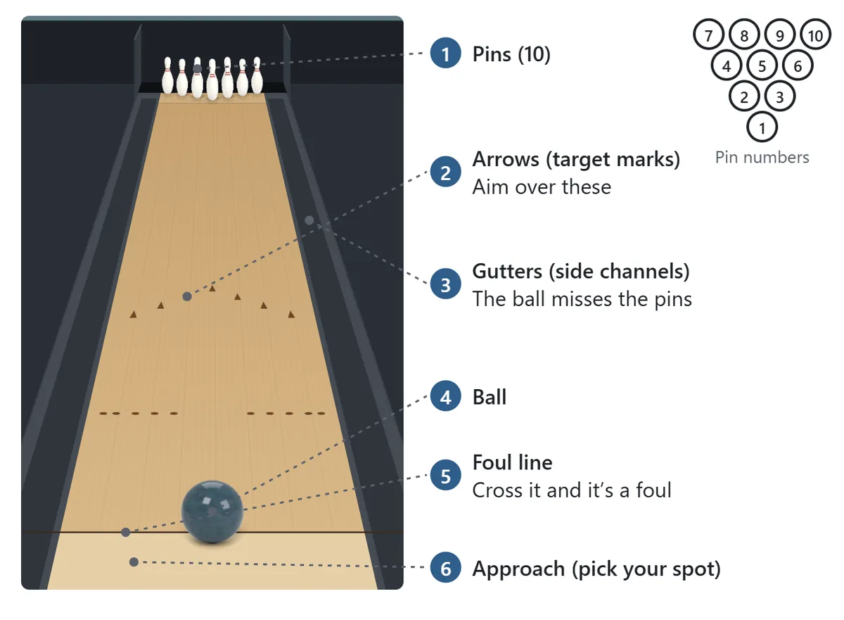 The lane seen from the approach. Ten pins stand in a triangle at the far end. Seven triangular arrows are marked about a third of the way down. Gutters run along both sides. The line nearest the bowler is the foul line, and the area behind it is the approach. The pins are numbered from the front: pin 1, then 2 and 3, then 4 to 6, then 7 to 10 at the back