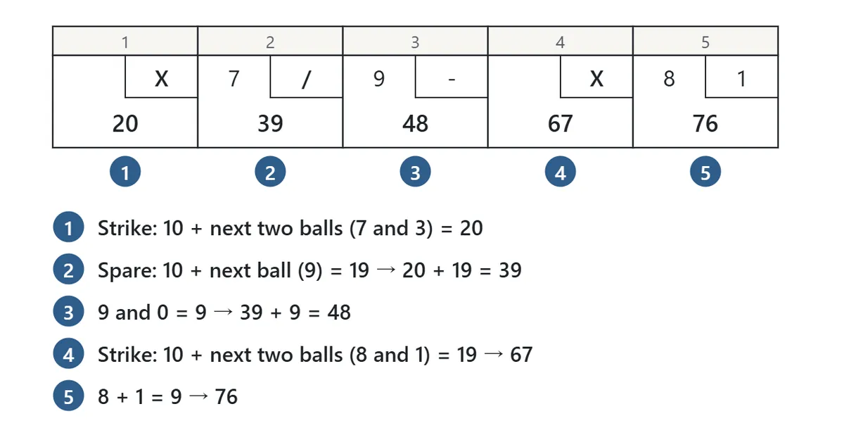 An example score sheet. Frame 1 is a strike, plus the next two balls 7 and 3, for 20. Frame 2 is 7 then a spare, plus the next ball 9, for 19 and a running total of 39. Frame 3 is 9 and 0 for 9, total 48. Frame 4 is a strike plus 8 and 1 for 19, total 67. Frame 5 is 8 and 1 for 9, total 76