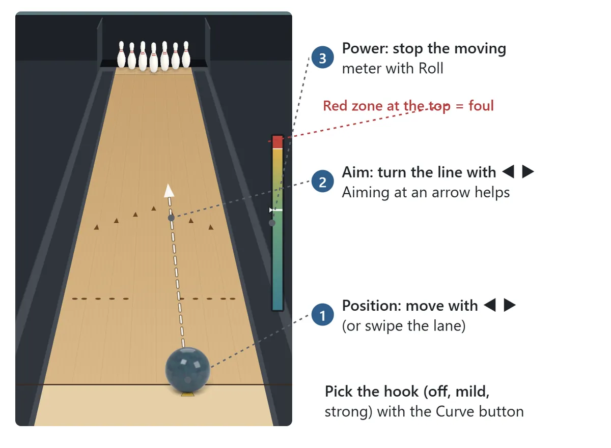 How to roll. Step 1: move the ball left or right to choose where you stand. Step 2: turn the line coming from the ball to set your aim. Step 3: a vertical meter on the right moves up and down; stop it at the power you want. Stopping in the red zone at the very top is a foul. The curve can be set to off, mild or strong