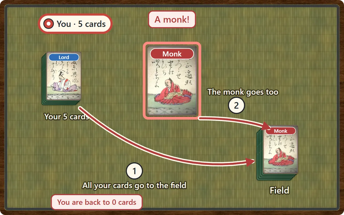 You hold 5 cards. A monk, Sōjō Henjō, is drawn: first your 5 cards move to the field, then the monk goes on top. You are back to 0 cards