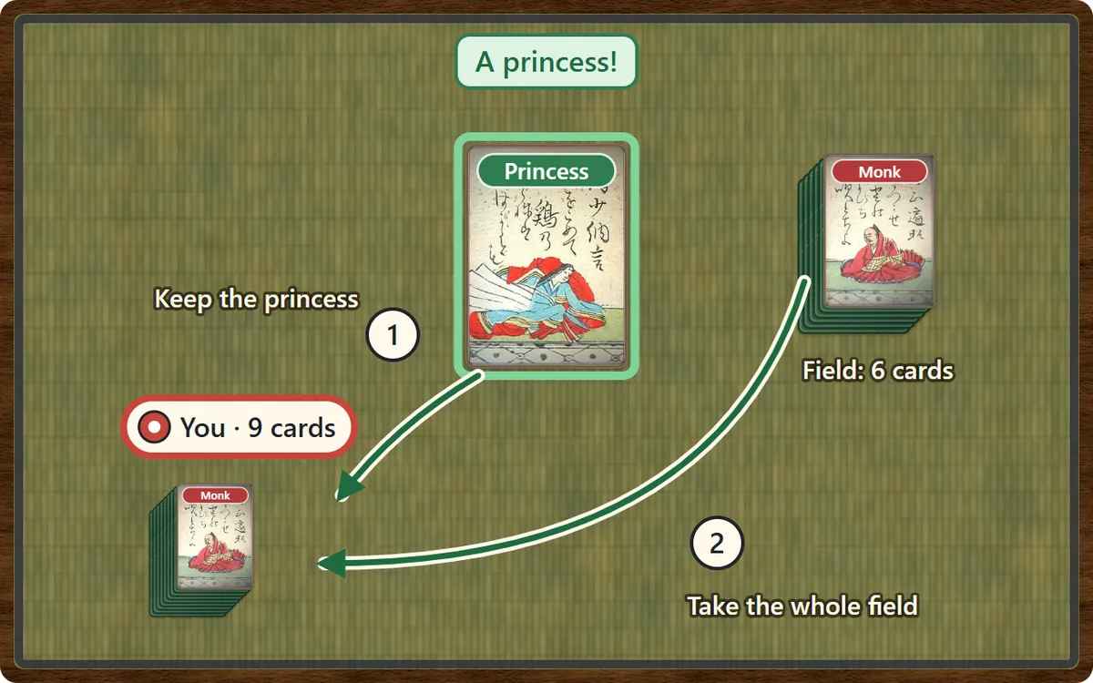 A princess, Sei Shōnagon, is drawn: first keep the princess, then take the 6 cards in the field. You now hold 9 cards