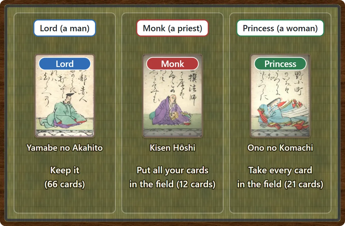 The three kinds of cards. A lord, Yamabe no Akahito: keep it, 66 cards. A monk, Kisen Hōshi: put all your cards in the field, 12 cards. A princess, Ono no Komachi: take every card in the field, 21 cards