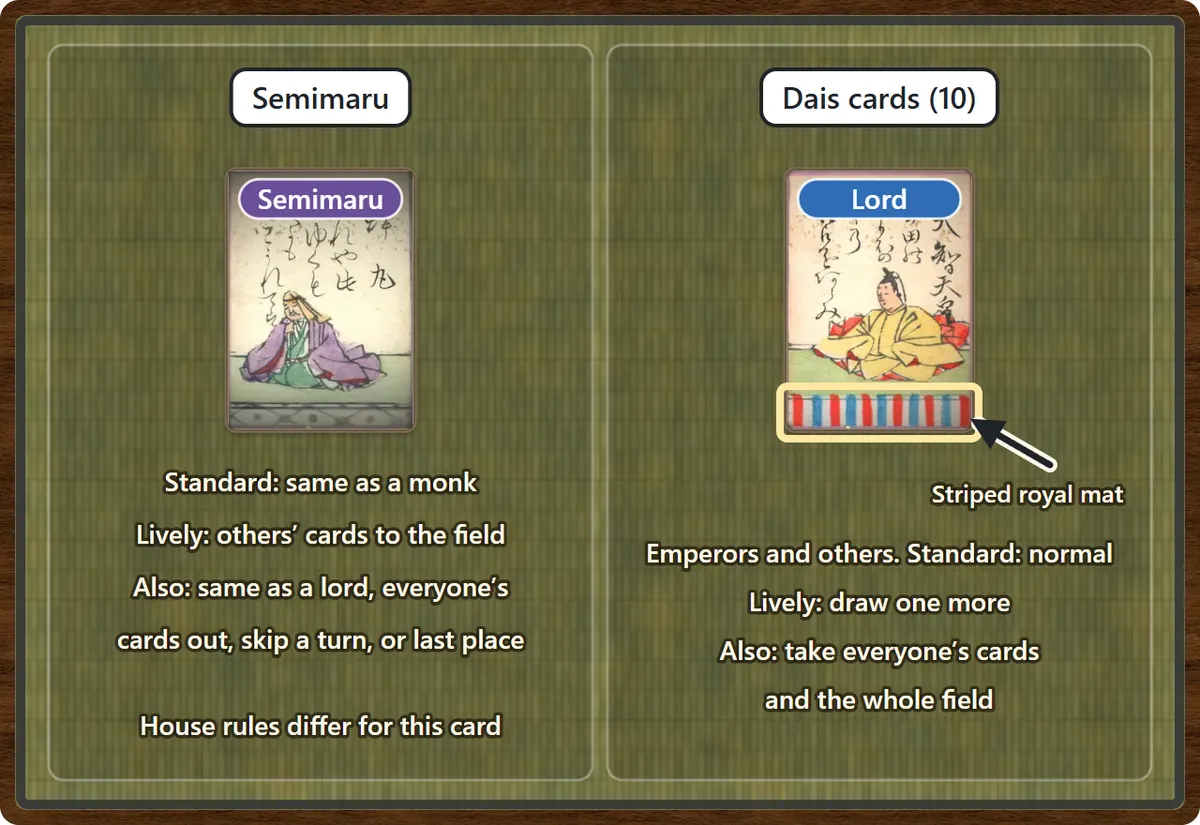 Special cards. Semimaru, shown in a hood: Standard treats him as a monk, Lively sends everyone else’s cards to the field, and other choices are same as a lord, everyone’s cards out, skip a turn or last place. Dais cards, ten in this deck, show emperors such as Emperor Tenji seated on a striped royal mat: Standard treats them as normal cards, Lively lets you draw again, and another choice takes everyone’s cards and the field