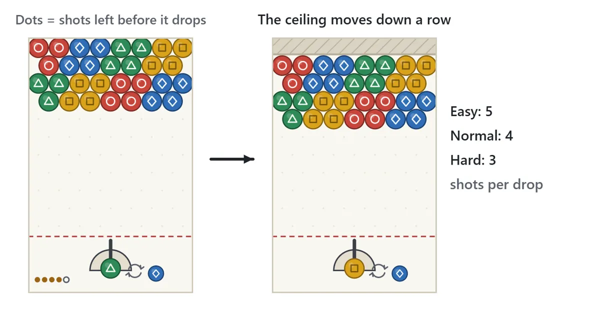 Ceiling diagram. On the left board, five dots sit at the lower left of the launcher and four are filled in. On the right board the ceiling has become a striped slab one row lower, and every bubble has moved down a row.