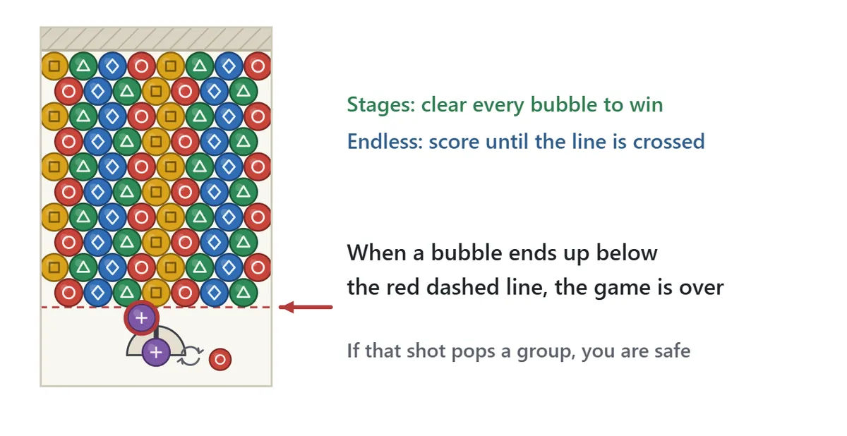 Game over diagram. Bubbles fill the board down to the red dashed line, and one purple bubble has been placed below it.
