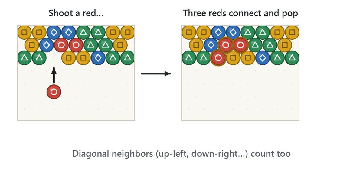 Matching diagram. On the left, a red bubble is fired into the gap just below two red bubbles. On the right, the shot red joins them to make three reds, which are circled because they pop.