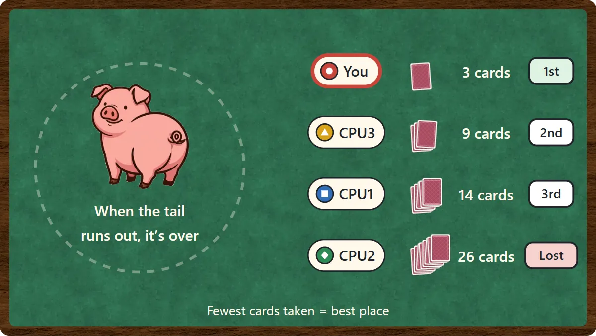 The tail has run out and the game is over. You have 3 cards and come 1st, CPU3 has 9 and comes 2nd, CPU1 has 14 and comes 3rd, CPU2 has 26 and loses