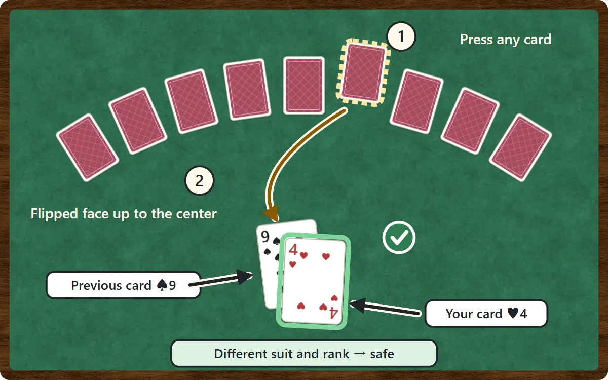 1: one card in the tail is outlined with a dotted frame. 2: it turns face up as it moves to the center, landing on the previous card, a 9 of spades. It is a 4 of hearts – different suit and rank, so it is safe