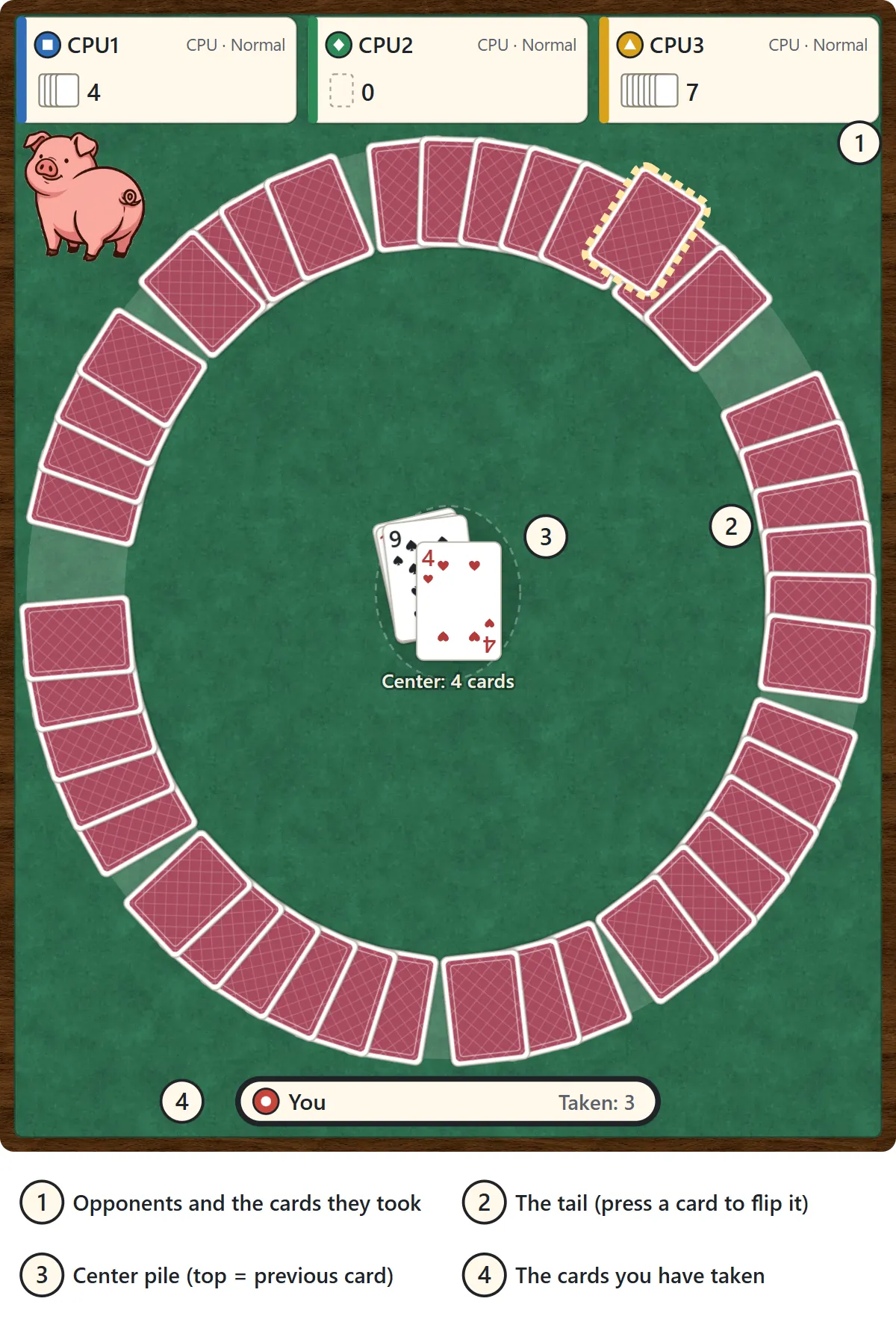 The Buta no Shippo table. At the top, the seats of CPU1 to CPU3 with the number of cards each has taken. In the middle, face-down cards laid in a large ring with a few gaps where cards were flipped, and a pig picture at the top left. In the center of the ring, a pile of face-up cards (a 4 of hearts on a 9 of spades). At the bottom, your seat and the number of cards you have taken
