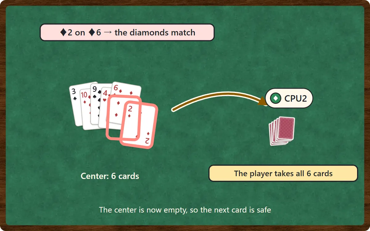Six cards in the center. A 2 of diamonds lands on a 6 of diamonds, so the diamonds match. An arrow shows CPU2, who played it, taking all six cards. The center is now empty and the next player’s card will be safe