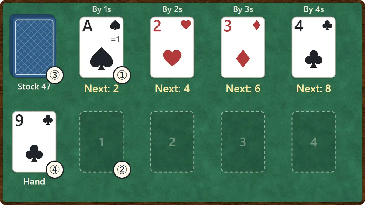 Calculation Solitaire layout: four foundations (A, 2, 3 and 4) across the top, four empty waste piles below them, the face-down stock at the top left and the face-up hand card below it