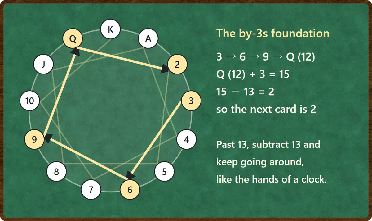 Thirteen ranks from A to K arranged in a circle like a clock face. Arrows follow the by-threes sequence 3, 6, 9, Q, 2. Q (12) plus 3 is 15, and 15 minus 13 is 2, so 2 comes after the queen