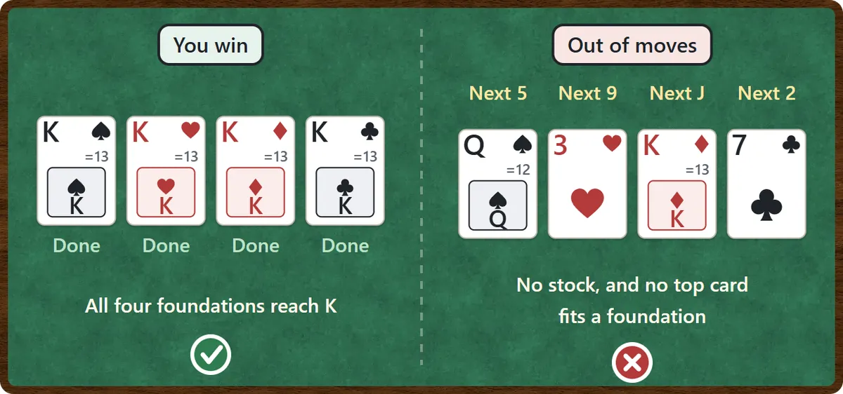 Winning: all four foundations reach a king. Losing: the stock is empty and none of the top cards of the waste piles fits a foundation