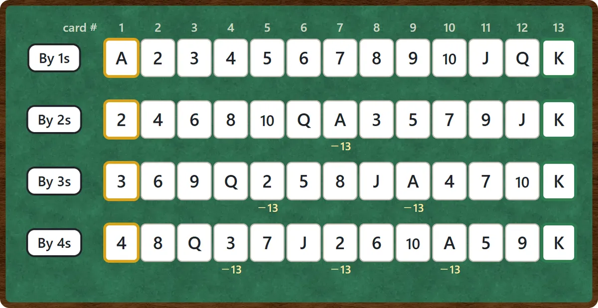 The four foundation sequences. By ones: A 2 3 4 5 6 7 8 9 10 J Q K. By twos: 2 4 6 8 10 Q A 3 5 7 9 J K. By threes: 3 6 9 Q 2 5 8 J A 4 7 10 K. By fours: 4 8 Q 3 7 J 2 6 10 A 5 9 K. Every row ends with a king