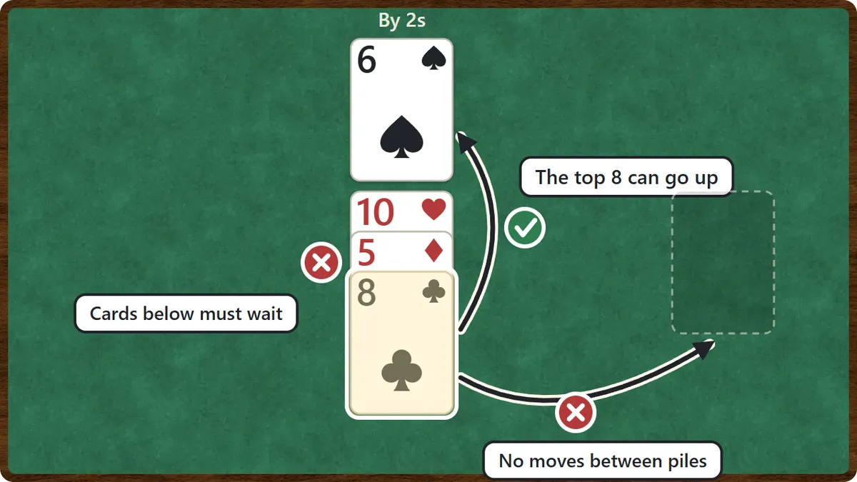 A waste pile with a 10, a 5 and an 8. The top 8 can go up to the by-twos foundation whose next card is 8. The cards below must wait, and cards cannot move from one pile to another