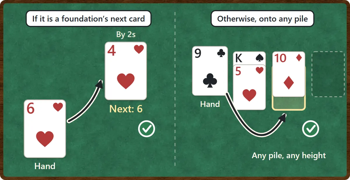 Placing the hand card. A hand card of 6 can go on the by-twos foundation, whose next card is 6. A hand card of 9 that fits no foundation goes on any of the waste piles