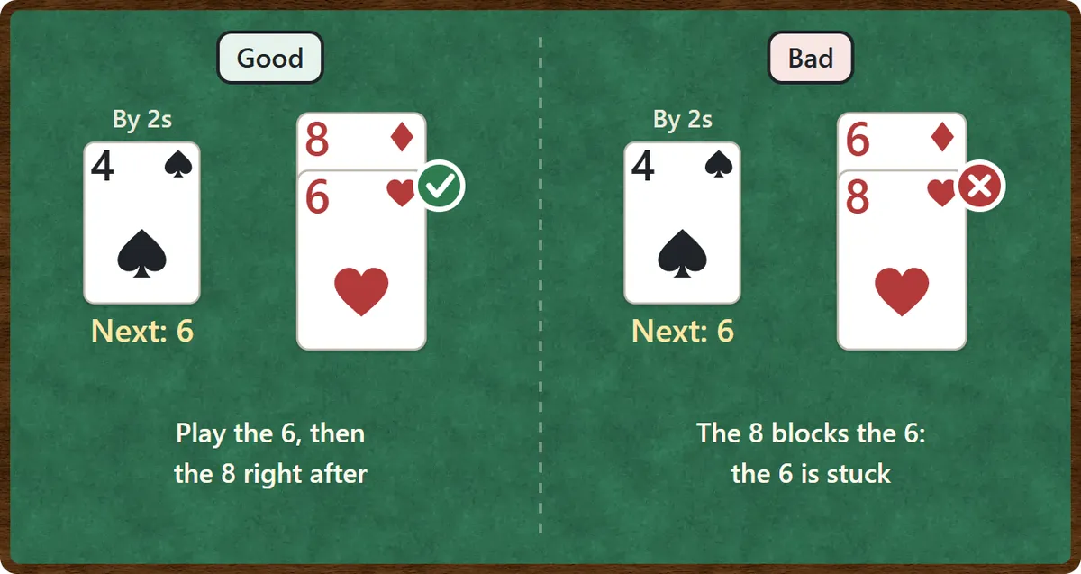 Good and bad stacking. With the by-twos foundation on 4 and needing a 6, a 6 on top of an 8 is good: play the 6, then the 8. An 8 on top of a 6 is bad: the 8 blocks the 6
