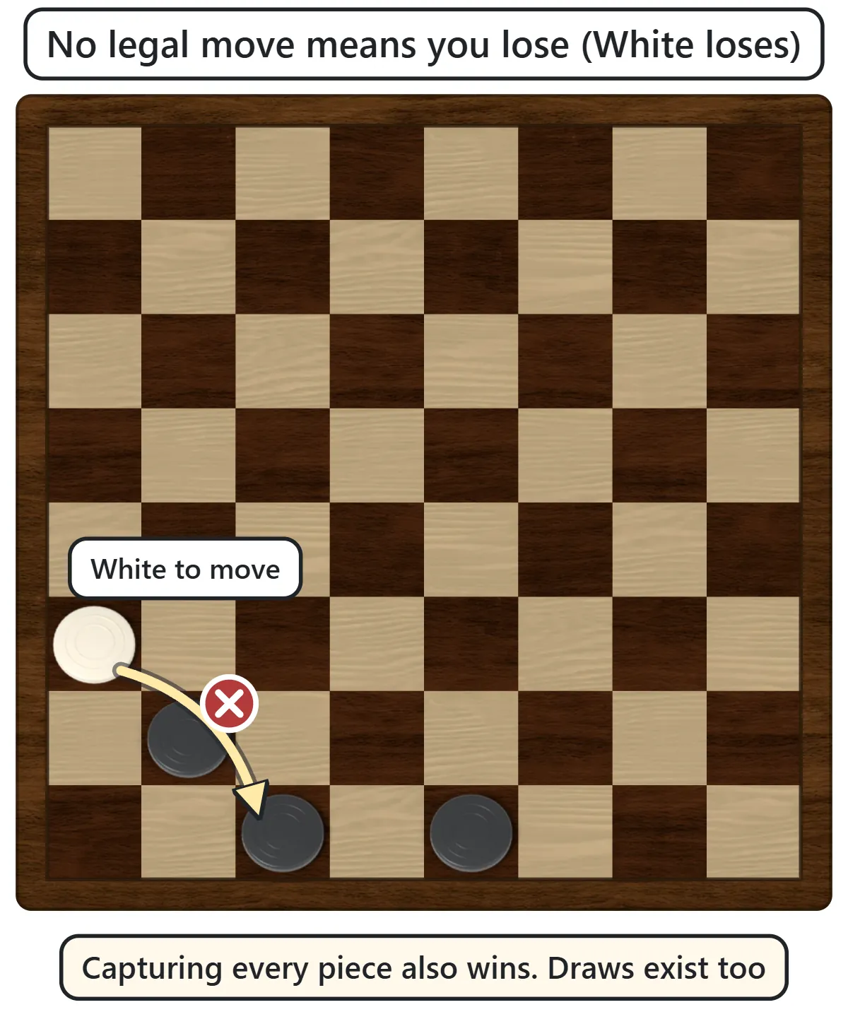 It is White’s turn, but the only white piece is blocked by black pieces diagonally in front of it and cannot move