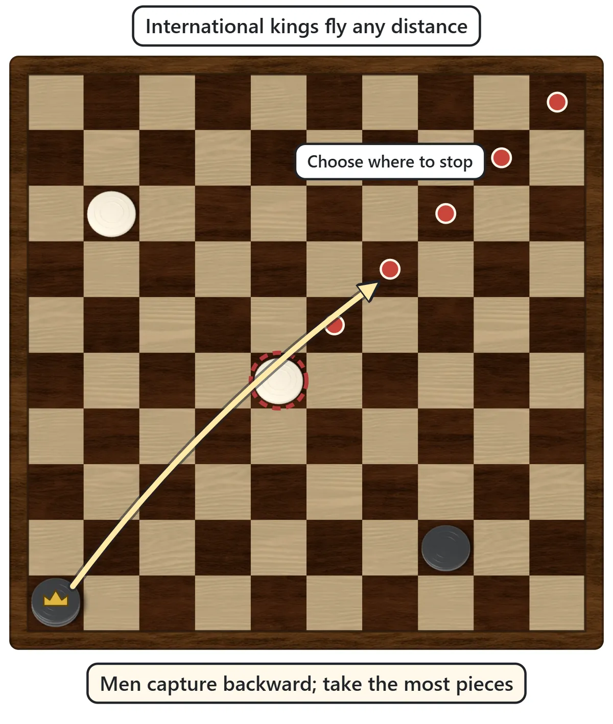 On a 10×10 board, a black king jumps a distant white piece and can stop on any of the five empty squares beyond it, marked with red dots