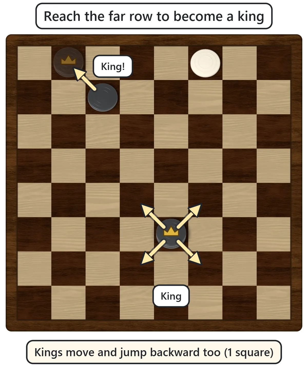 A black piece reaching the far row becomes a king, shown with a stacked piece and a crown, and a king with arrows in all four diagonal directions
