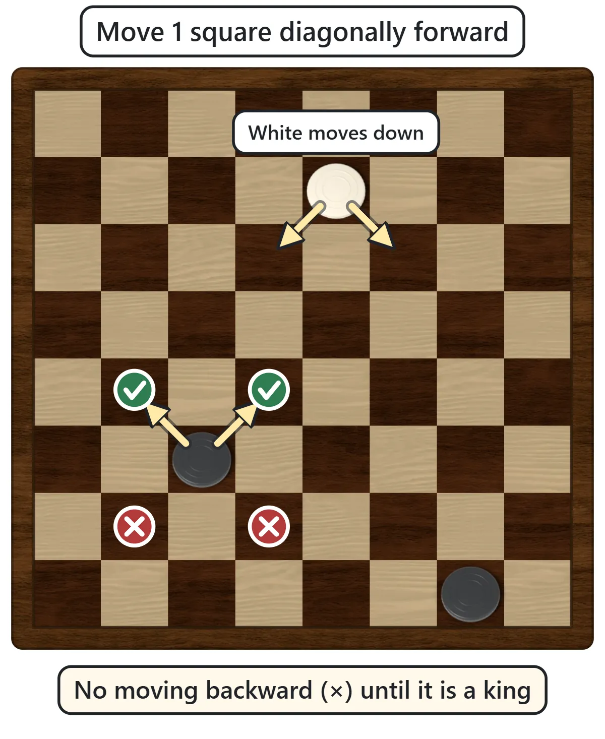 A black piece with arrows and green check marks to the two diagonal squares in front of it, and red crosses on the two squares behind it; a white piece at the top moves down the board