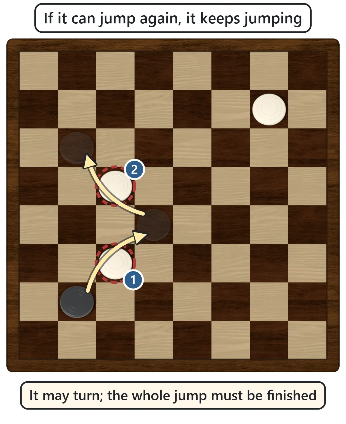 A black piece jumps a white piece, lands, then changes direction and jumps a second white piece, shown with numbered arrows 1 and 2