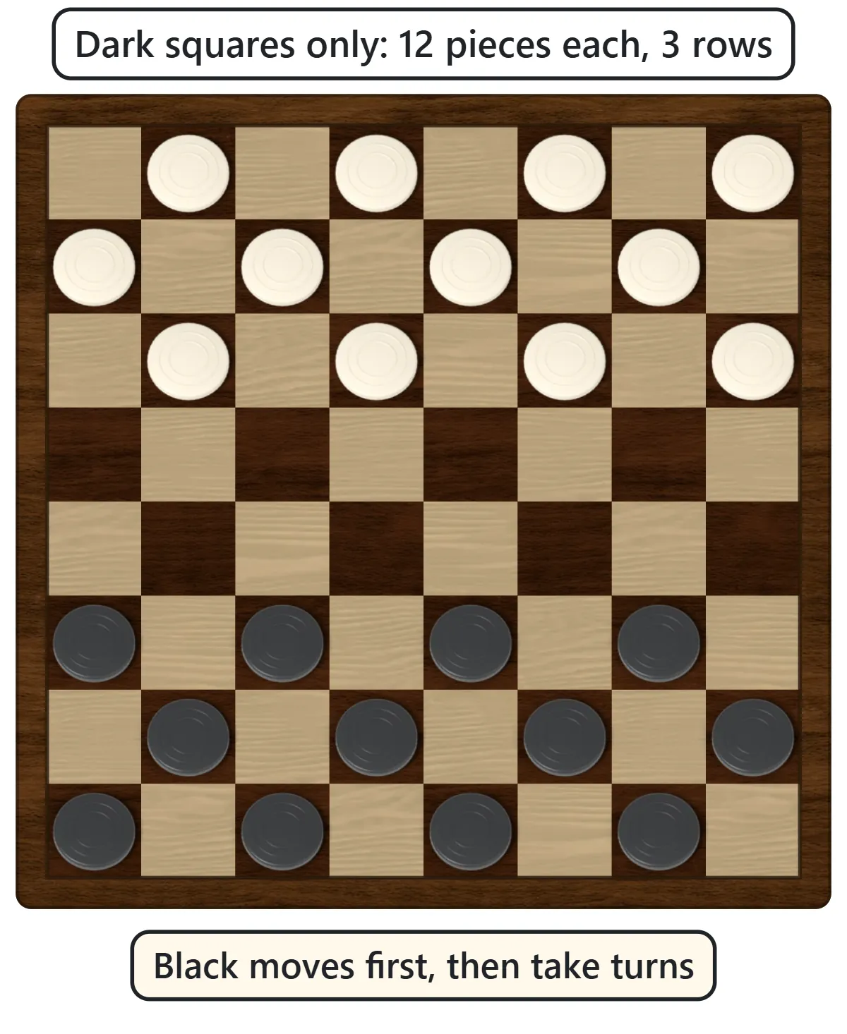 An 8×8 board with 12 black pieces on the dark squares of the three rows nearest the player and 12 white pieces on the three rows at the far side