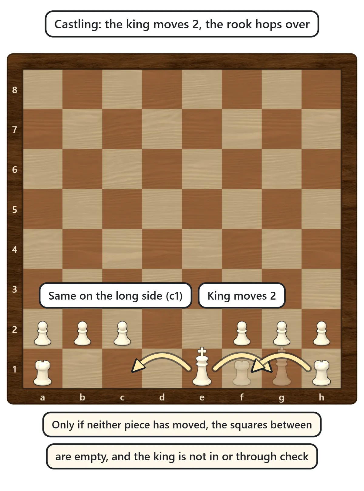 The white king moves two squares from e1 to g1 and the rook on h1 jumps over it to f1; arrows also show castling on the other side toward c1