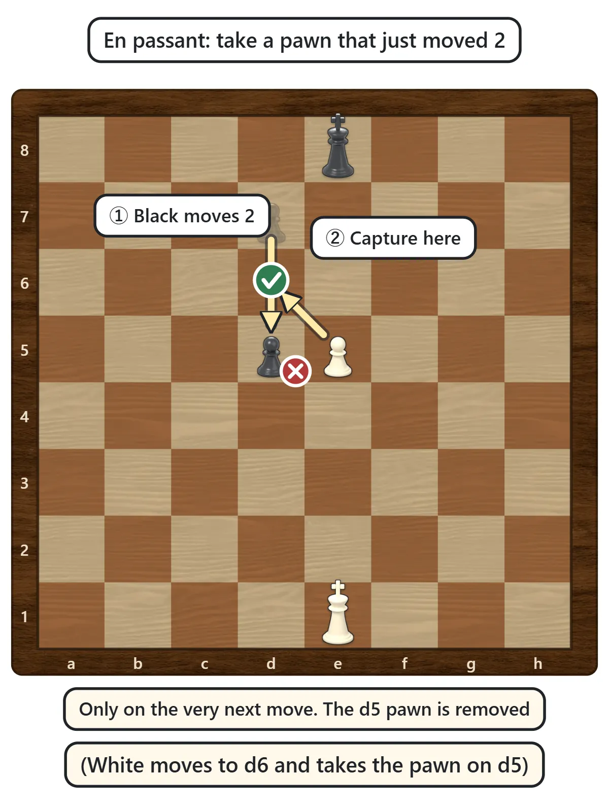A black pawn moves two squares from d7 to d5, and the white pawn on e5 moves diagonally to d6 and captures the pawn on d5