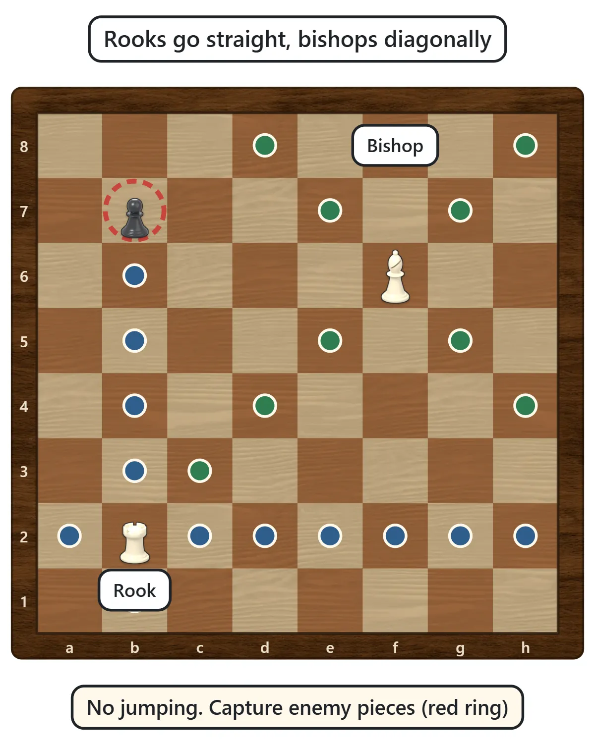 Blue dots along the rank and file of a rook and green dots along the diagonals of a bishop; a black pawn in the rook’s path has a red ring