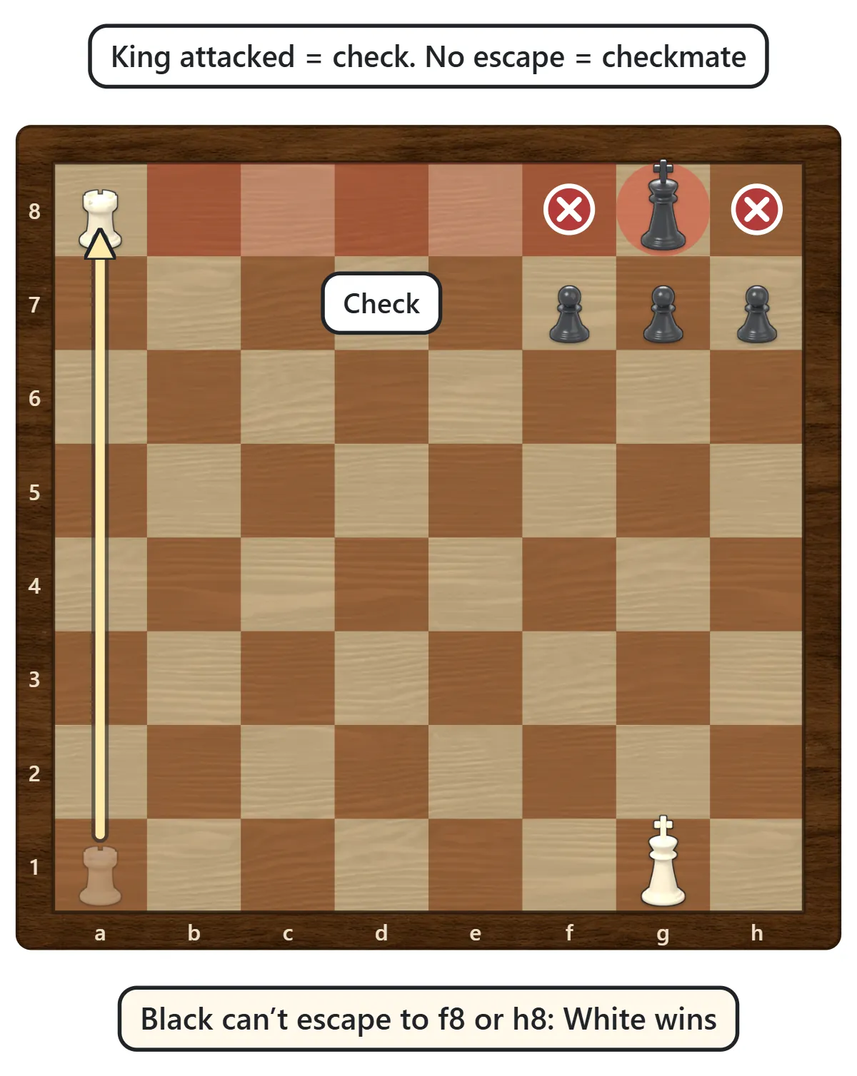A white rook moves from a1 to a8 and attacks the black king on g8; three black pawns in front of the king block its escape and f8 and h8 are marked with crosses