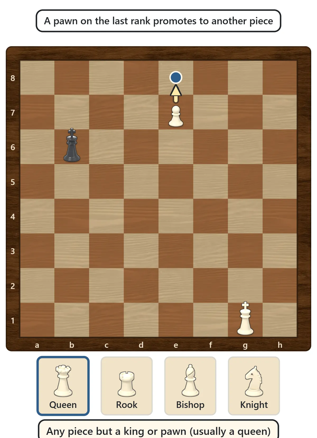 A white pawn moves from e7 to e8, with the four promotion choices shown below: queen, rook, bishop and knight