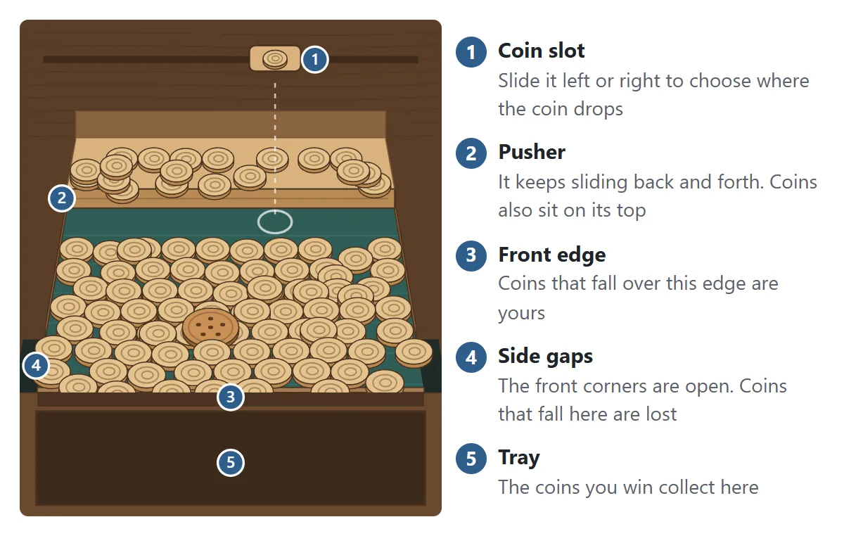 The table. 1 The coin slot at the top slides left and right to choose where the coin drops. 2 The pusher at the back keeps sliding back and forth, and coins also sit on its top. 3 Coins that fall off the front edge are yours. 4 The front corners are open, and coins that fall into the side gaps are lost. 5 The coins you win collect in the tray