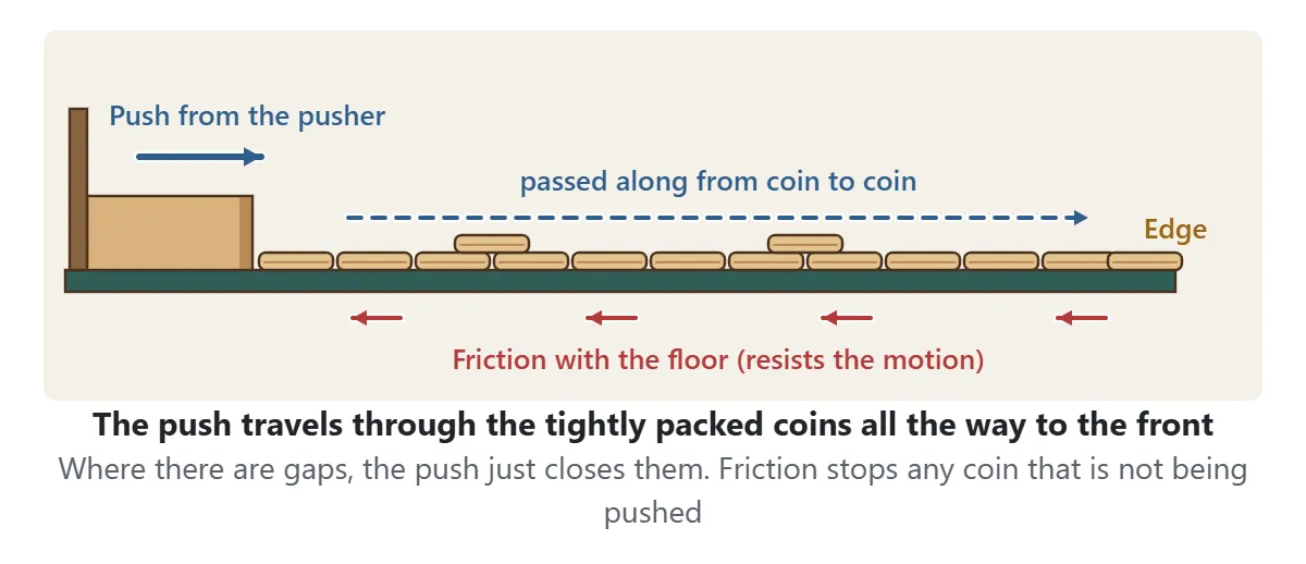 Push and friction. The push from the pusher is passed along from coin to coin through the tightly packed coins all the way to the front edge. Friction with the floor acts against the motion