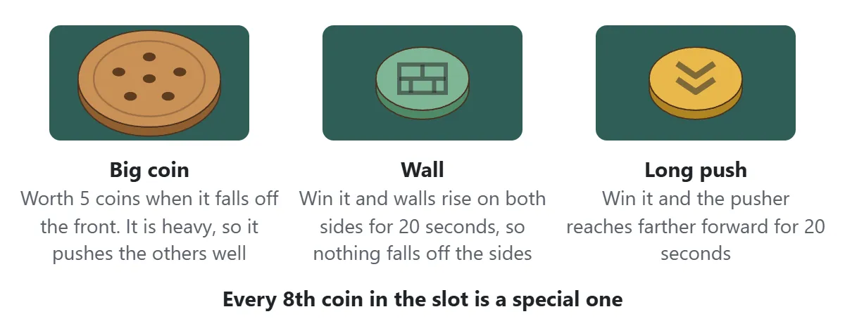 Special coins. Big coin: worth 5 coins when it falls off the front; it is heavy and pushes the others well. Wall: win it and walls rise on both sides for 20 seconds so nothing falls off the sides. Long push: win it and the pusher reaches farther forward for 20 seconds. Every 8th coin in the slot is a special one
