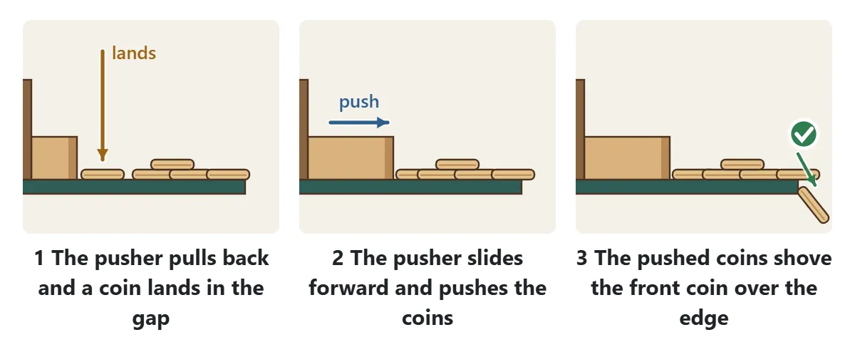 Side view. 1 The pusher pulls back and a coin lands in the gap. 2 The pusher slides forward and pushes the coins together. 3 The pushed coins shove the front coin over the edge, and you win it