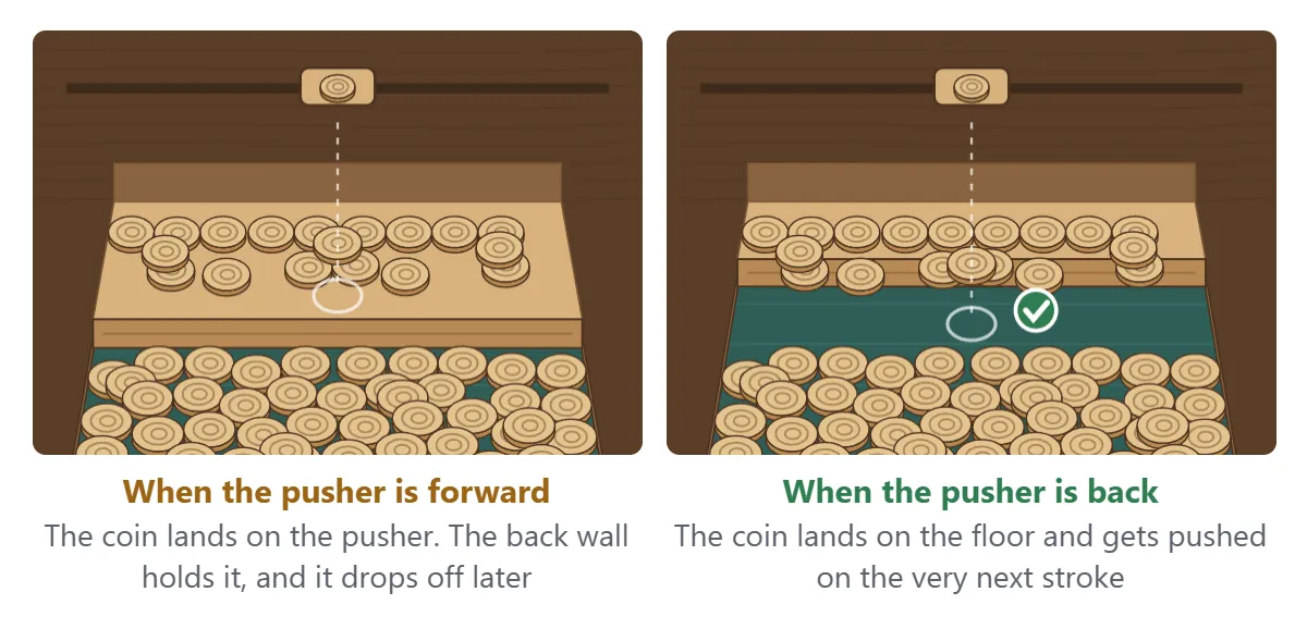 Timing. Left: if the coin arrives while the pusher is forward, it lands on top of the pusher. The back wall holds it as the pusher retracts, and it drops off later. Right: if it arrives while the pusher is back, it lands on the floor and gets pushed on the very next stroke