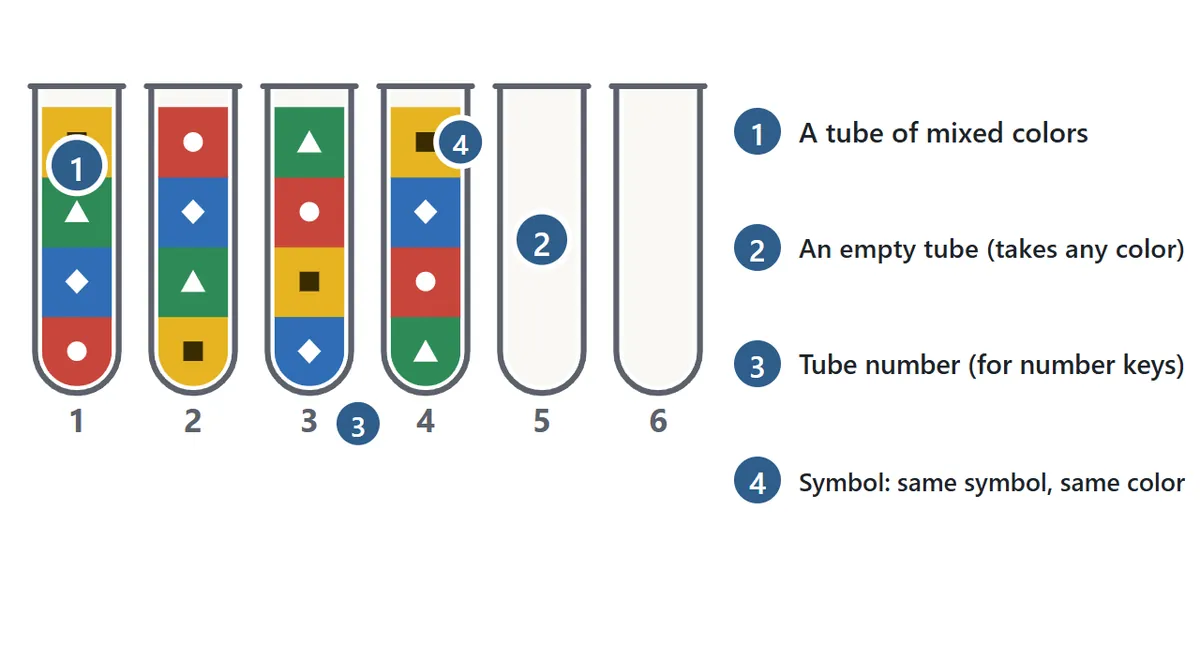A board with six tubes: (1) a tube with mixed colors, (2) an empty tube, (3) the tube numbers, (4) the symbol printed on each color